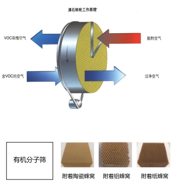 沸石濃縮轉輪